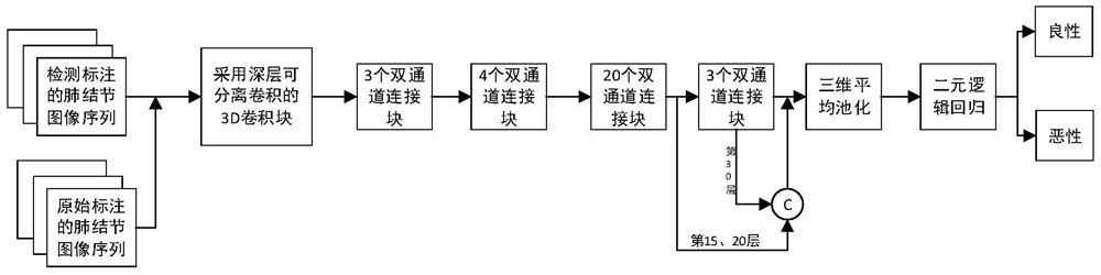 Training method of pulmonary nodule detection model