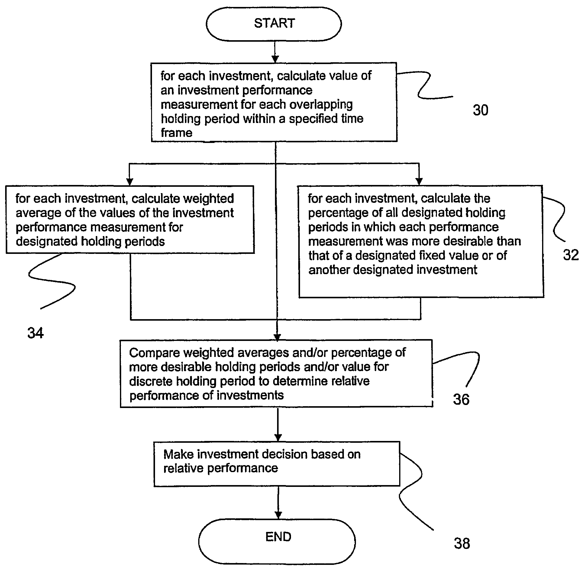 Method for analyzing investments using overlapping periods