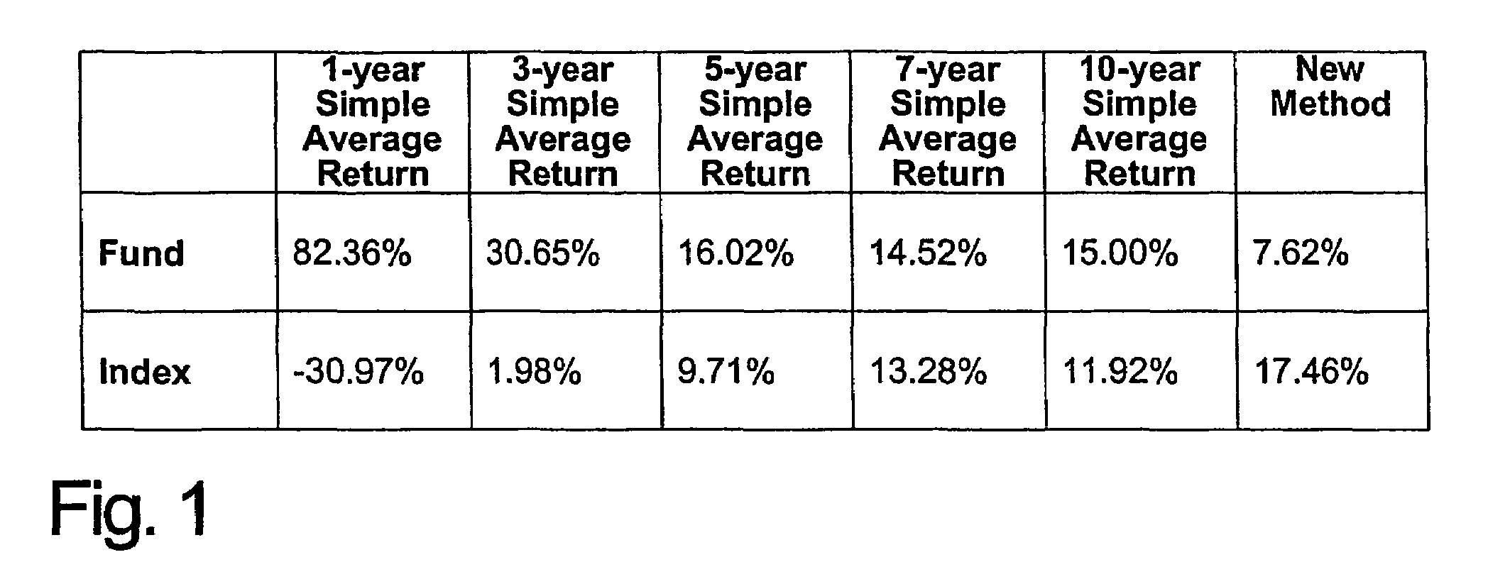 Method for analyzing investments using overlapping periods