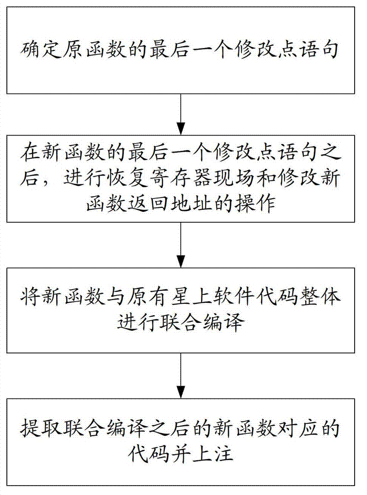 Software modification ontrack maintenance and optimization method