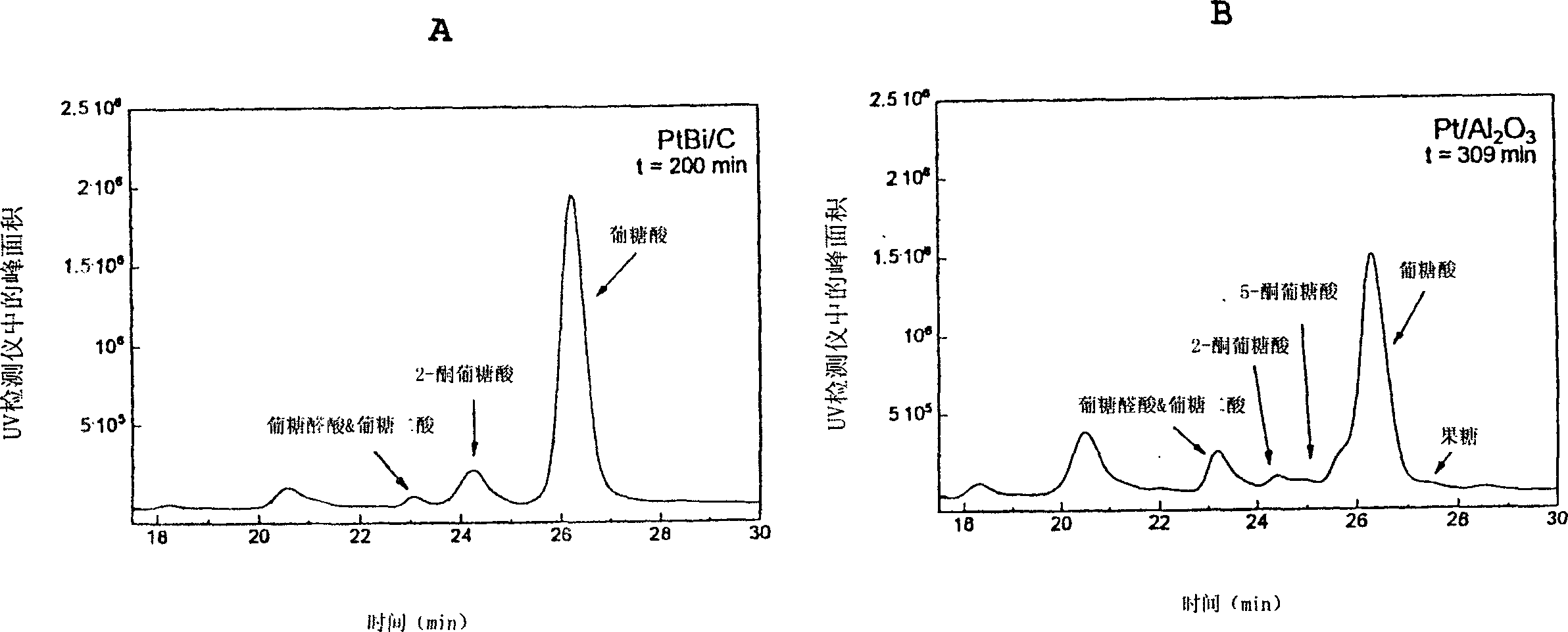 Method for selective carbohydrate oxidation using supported gold catalysts