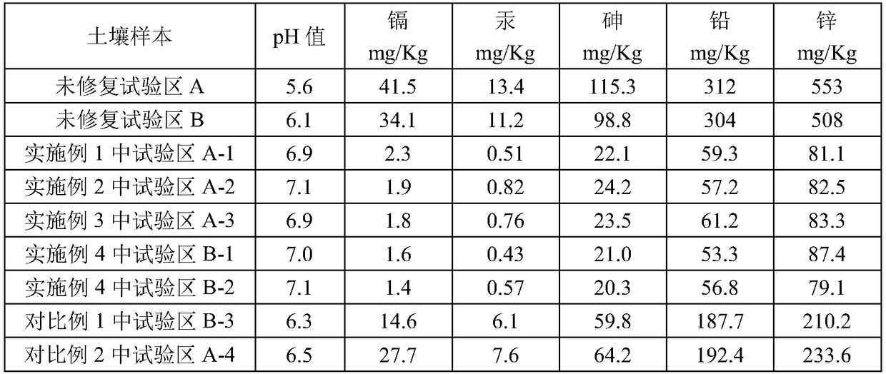 Repair method of acid contaminated soil