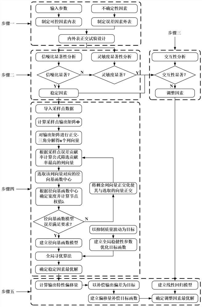 A Quality Consistency Design Method for Electromagnetic Relay Based on Orthogonal Least Squares