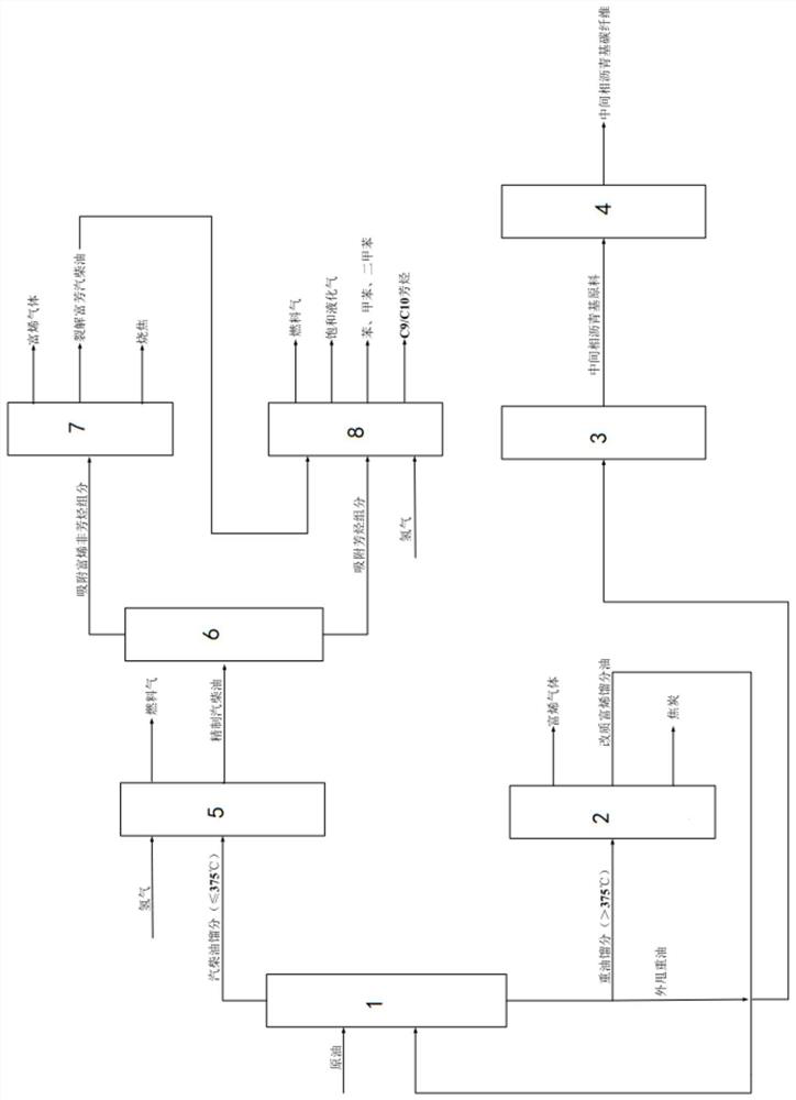 Combined process method for producing olefin, aromatic hydrocarbon and mesophase pitch-based carbon fiber from crude oil