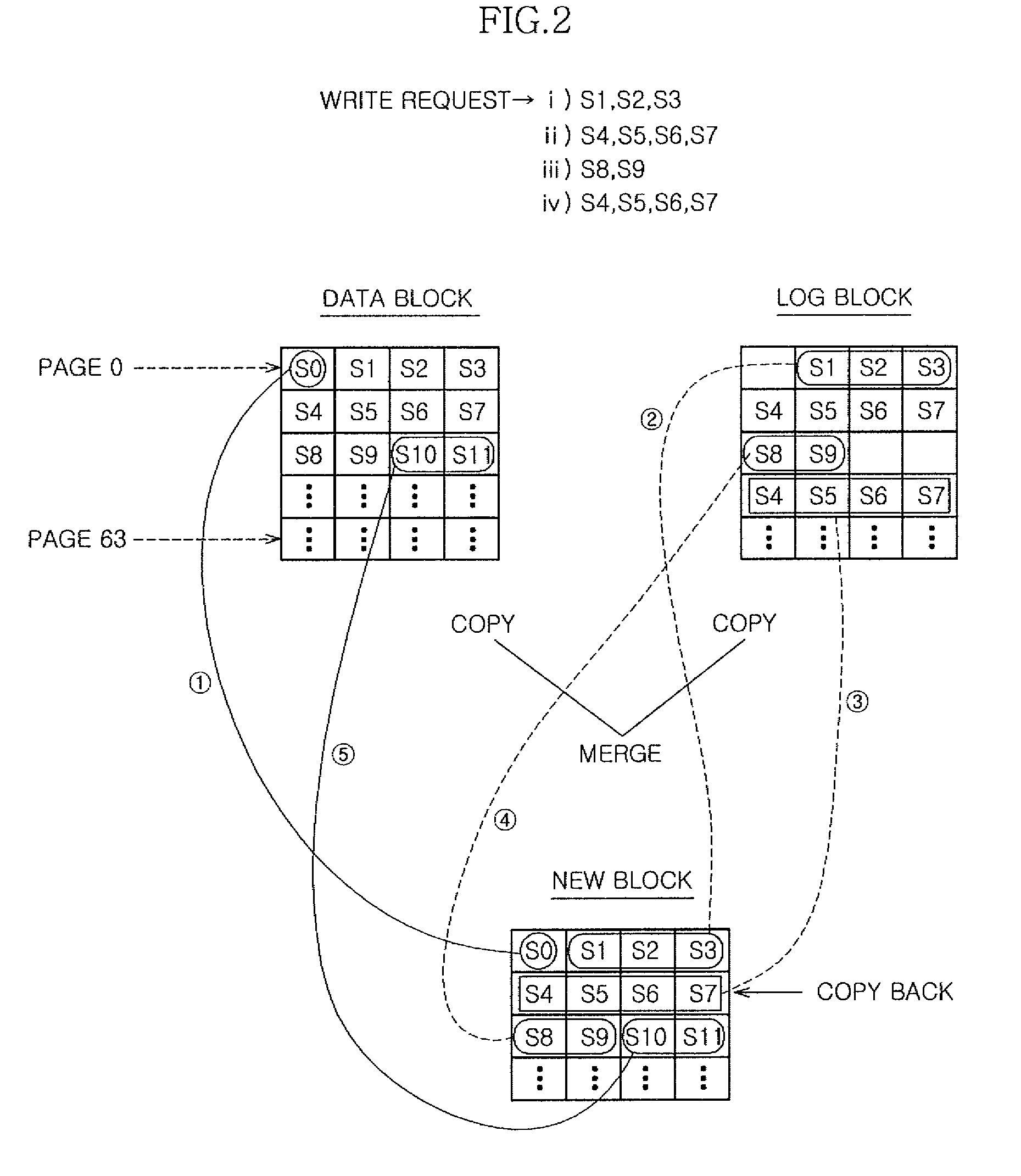 Solid state storage system for data merging and method of controlling the same according to both in-place method and out-of-place method