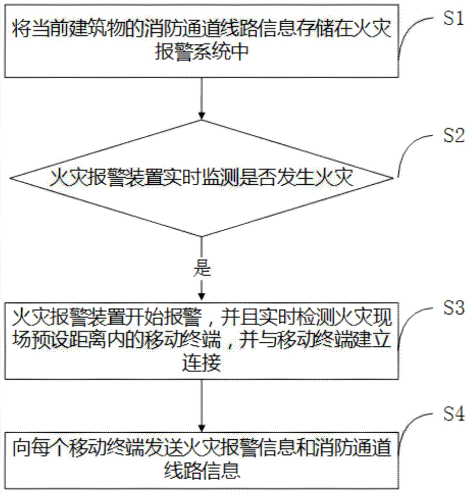 Method and system for rapid escape in case of fire