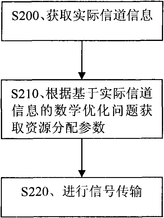 Resource distribution method and device for multi-relay orthogonal frequency division multiplexing system