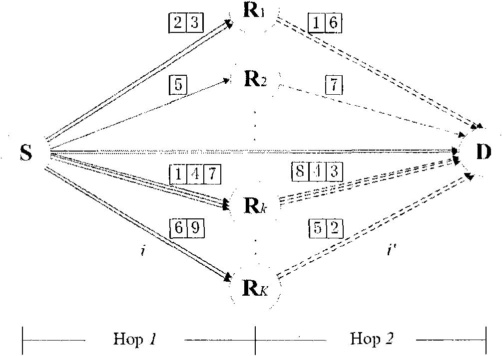 Resource distribution method and device for multi-relay orthogonal frequency division multiplexing system