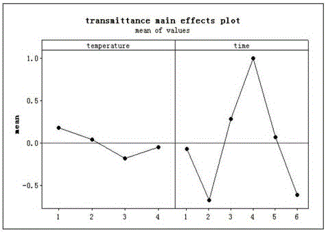 BP neural network-based anti-dazzle glass chemical erosion technological parameter optimization method