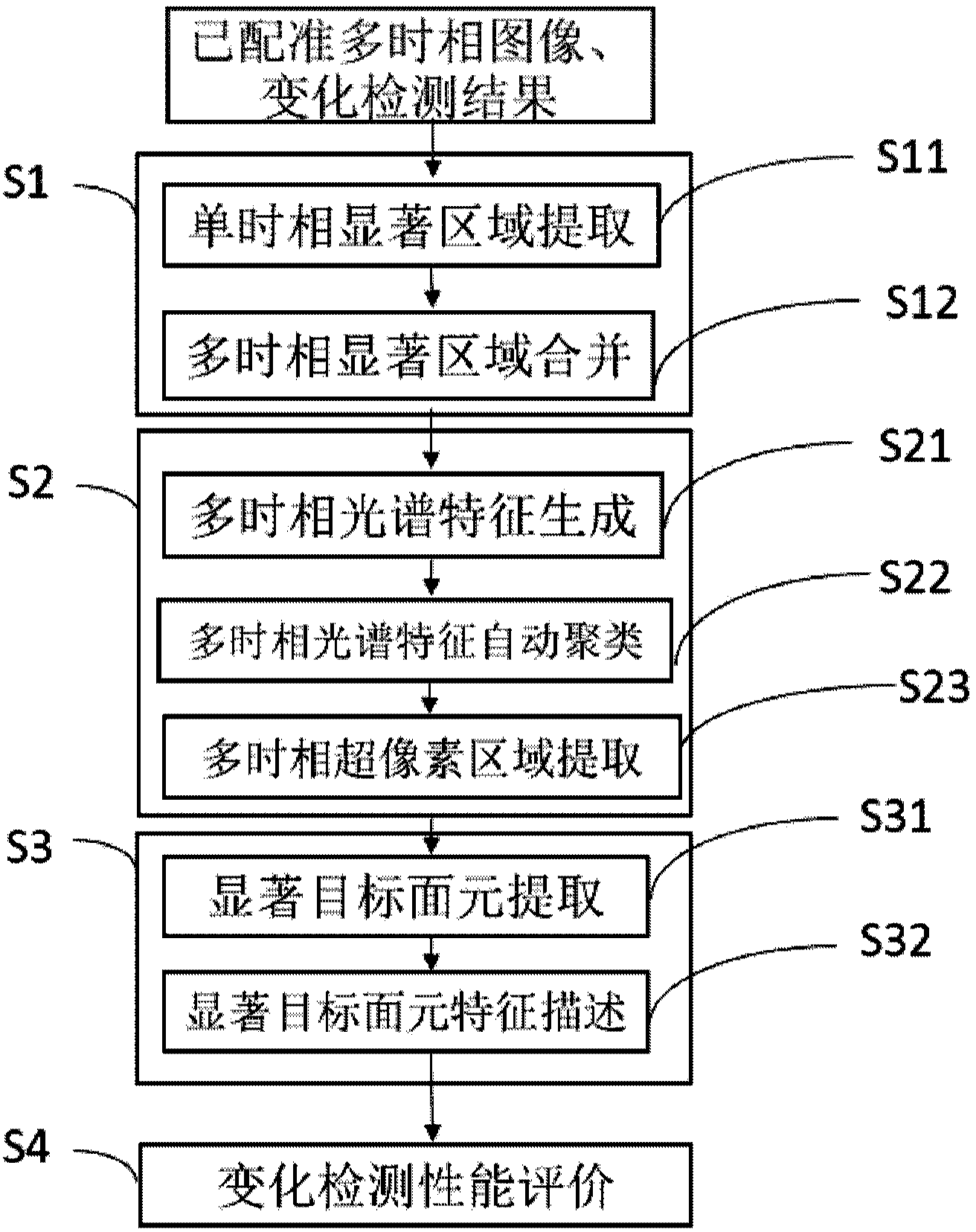 Method for on-orbit evaluation of remote sensing image change detection performance