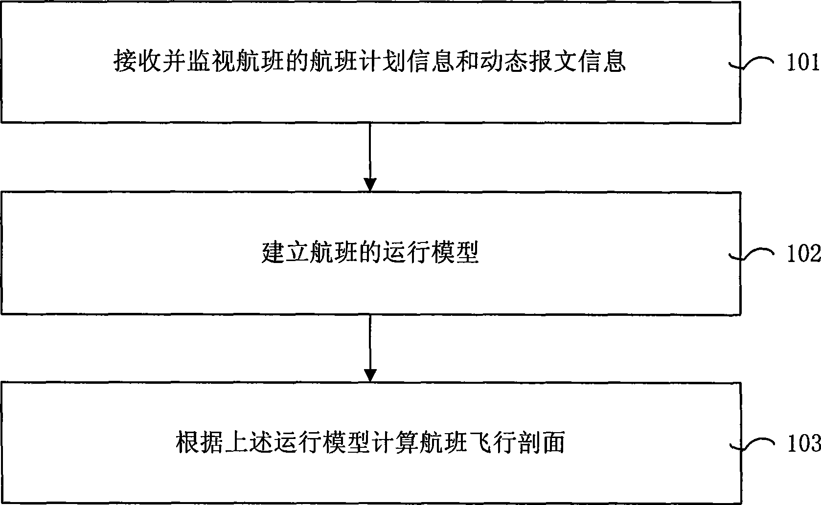 Statistical method and apparatus for airliner delay