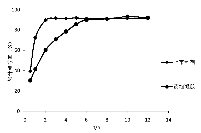 Compound gel for treating glaucoma and preparation method thereof