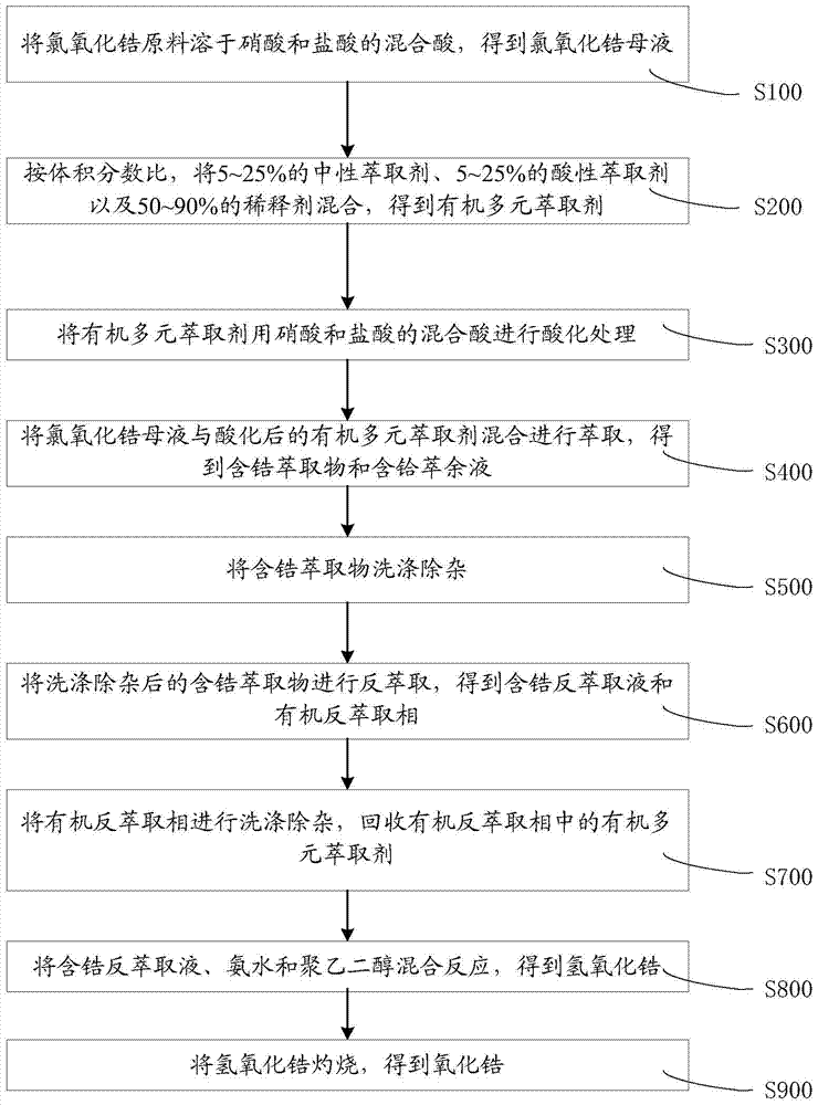 Method for separating and preparing zirconia from zirconium oxychloride mother liquor