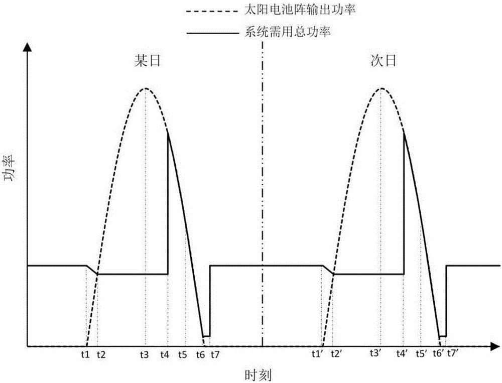 Daytime climbing flight method for reducing weight and size of solar unmanned aerial vehicle