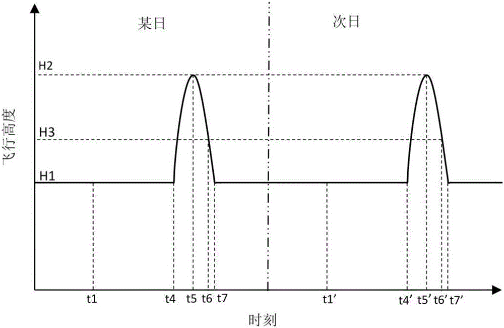 Daytime climbing flight method for reducing weight and size of solar unmanned aerial vehicle