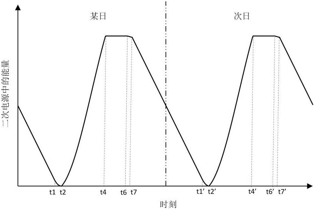 Daytime climbing flight method for reducing weight and size of solar unmanned aerial vehicle