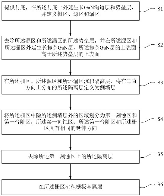 Step-type gan gate device and preparation method thereof