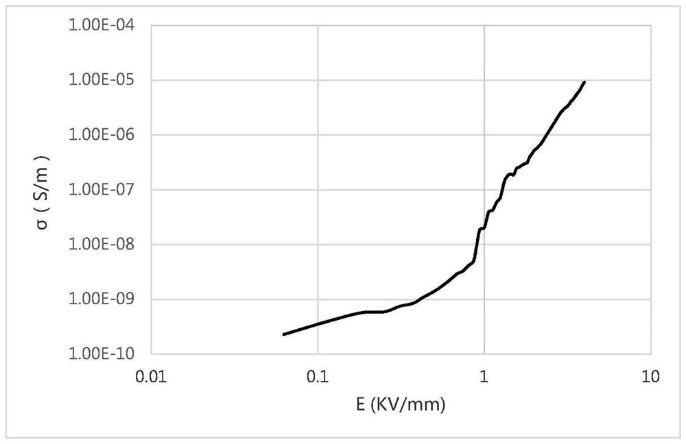 A low filler content field-sensitive nonlinear conductive composite film and its preparation method