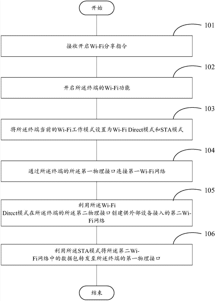 Network sharing method and device, terminal and storage medium