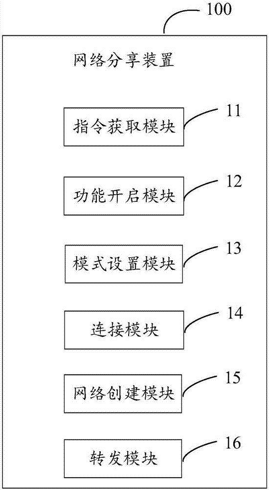 Network sharing method and device, terminal and storage medium