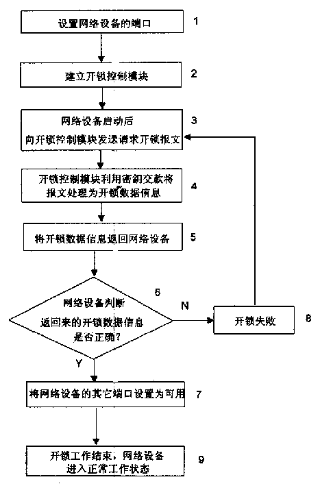 Method for locking network equipment