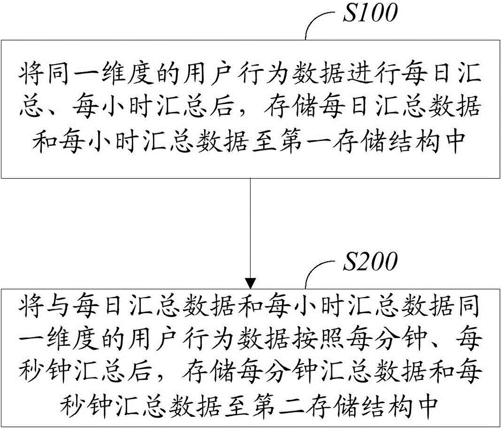 Data storage method and apparatus