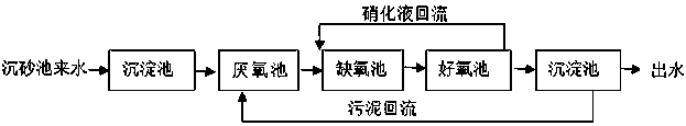 Long retention time circulating type anoxic reinforced town sewage nitrogen and phosphorus removing method