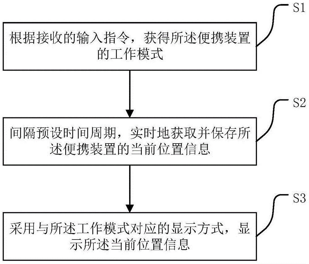 Navigation method and device and navigator