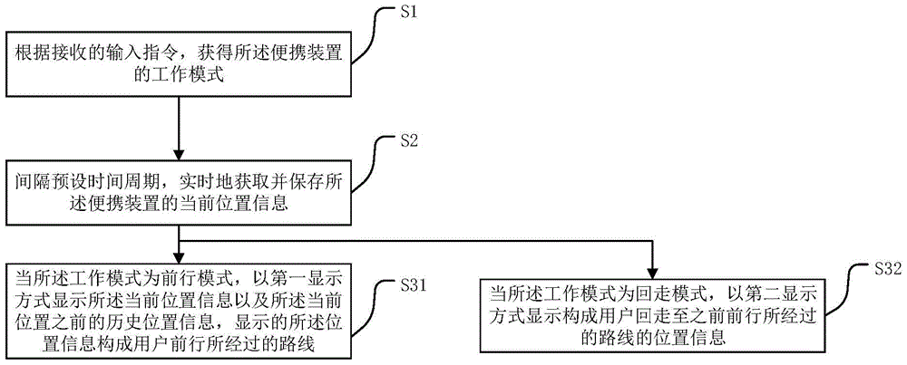 Navigation method and device and navigator