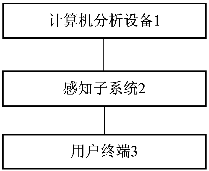 Water quality health real-time monitoring system for fish culture area