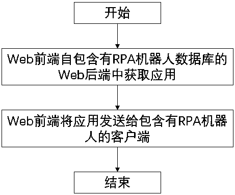 Web front end and system for realizing RPA robot batch management