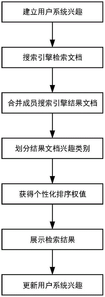 Personalized meta-search engine searched result merging and sorting method