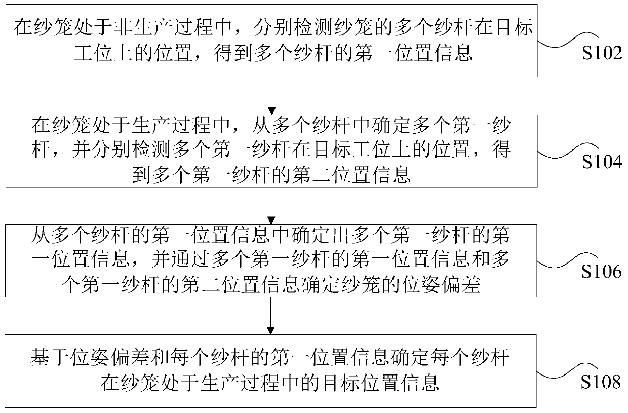 Sarong yarn rod positioning method and device, storage medium and processor