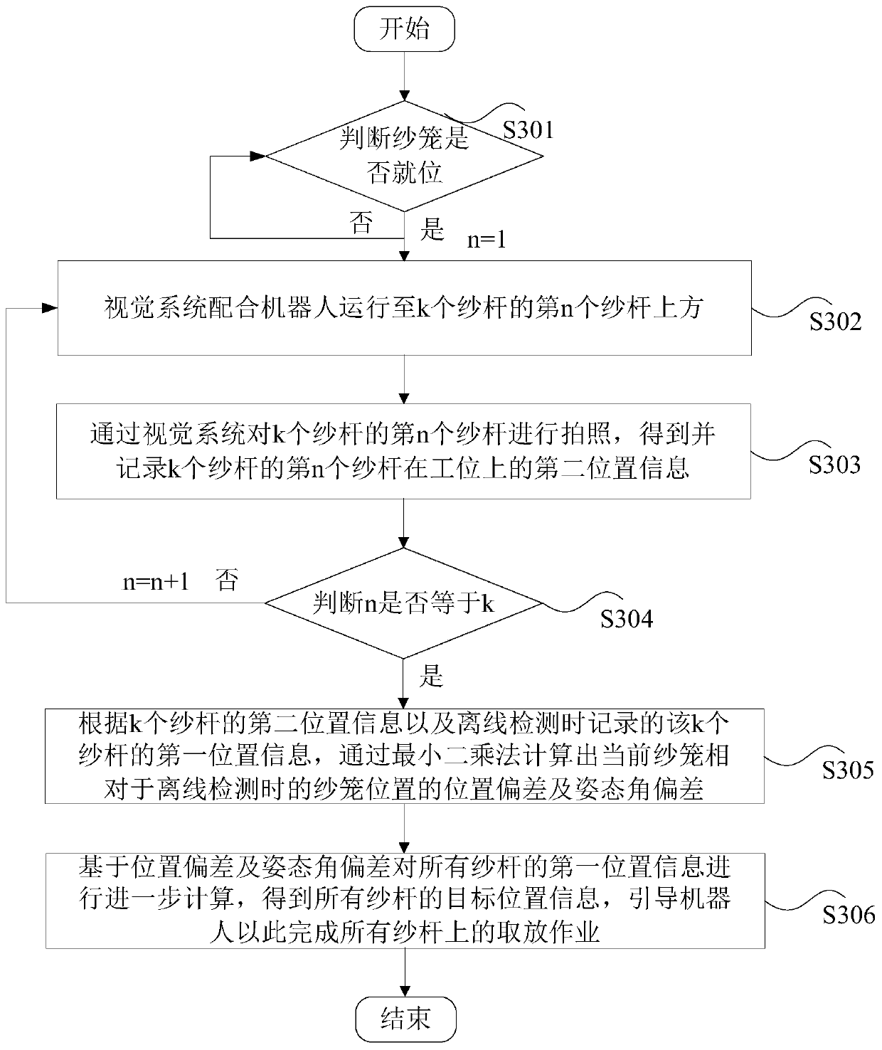 Sarong yarn rod positioning method and device, storage medium and processor