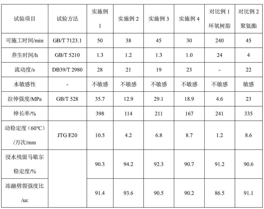 Quick-setting modified unsaturated resin for steel bridge deck maintenance, preparation method and mixture preparation method