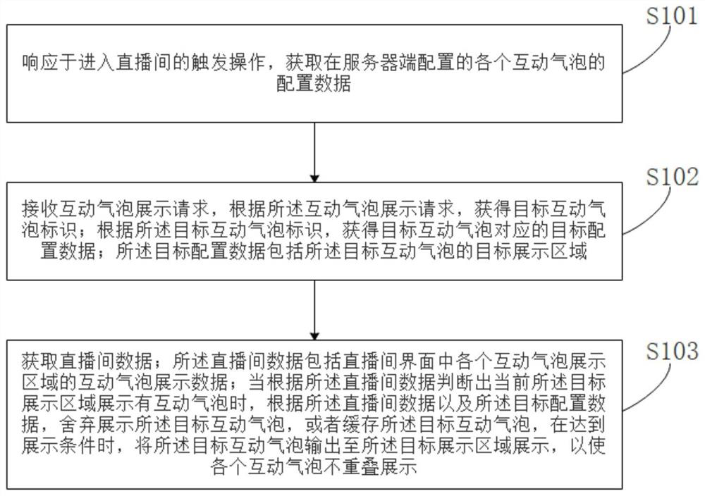 Display method and device of interaction bubbles in live broadcast room, medium and computer equipment