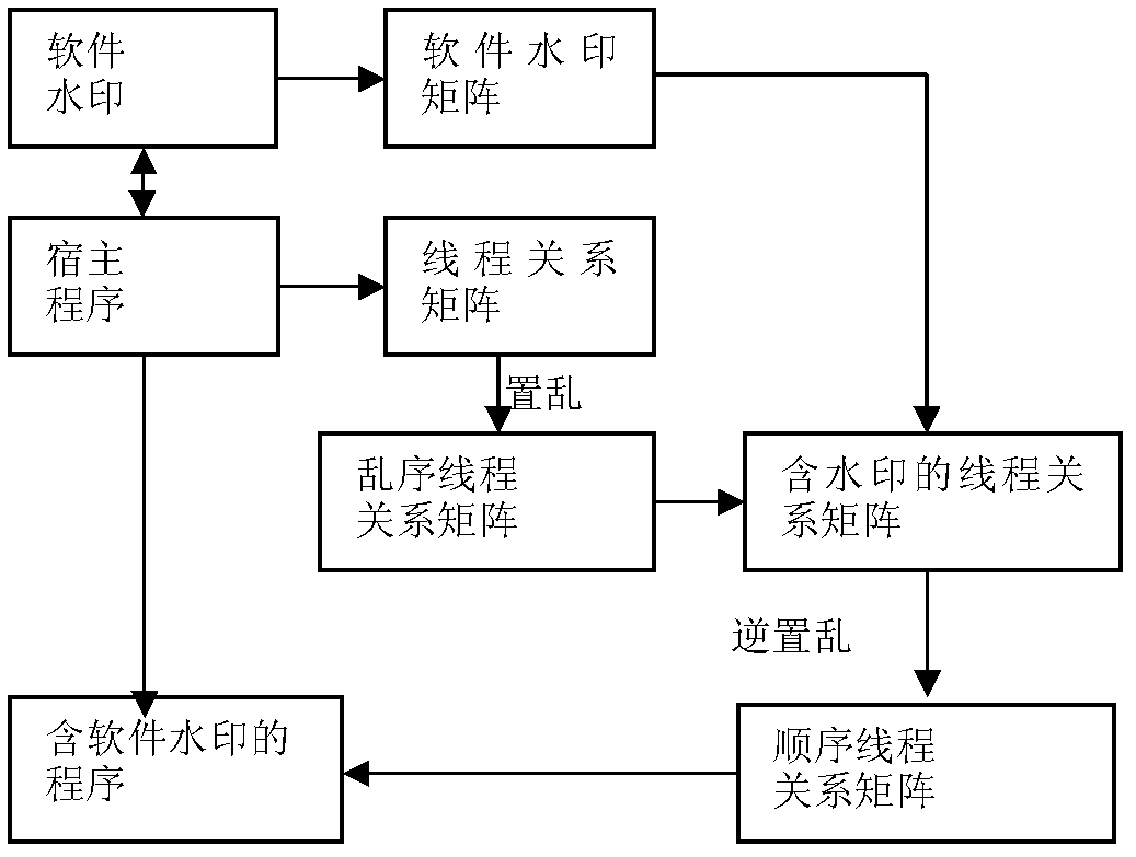 Method for processing software watermark information on the basis of thread relationship