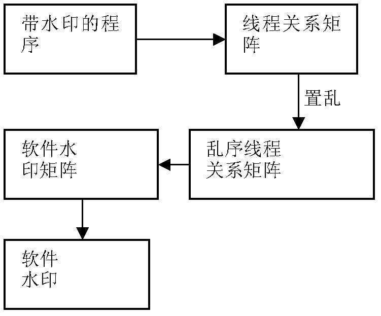 Method for processing software watermark information on the basis of thread relationship