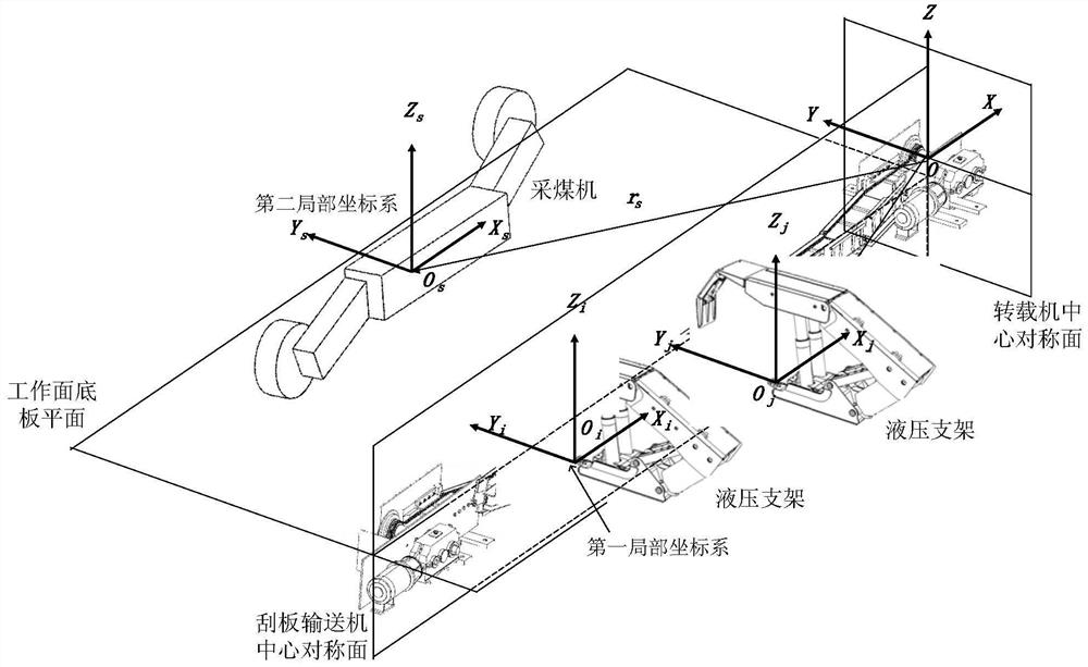 A method for unifying poses and postures of equipment groups in fully mechanized mining face