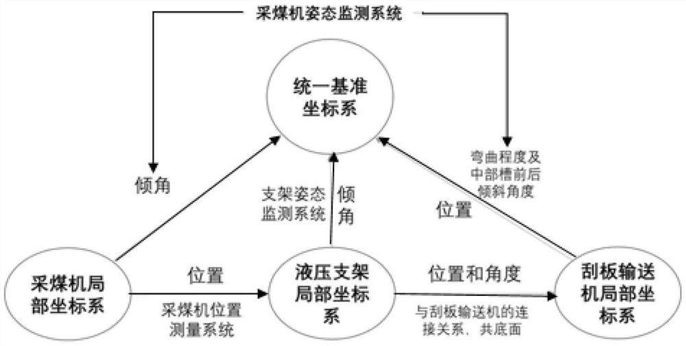 A method for unifying poses and postures of equipment groups in fully mechanized mining face