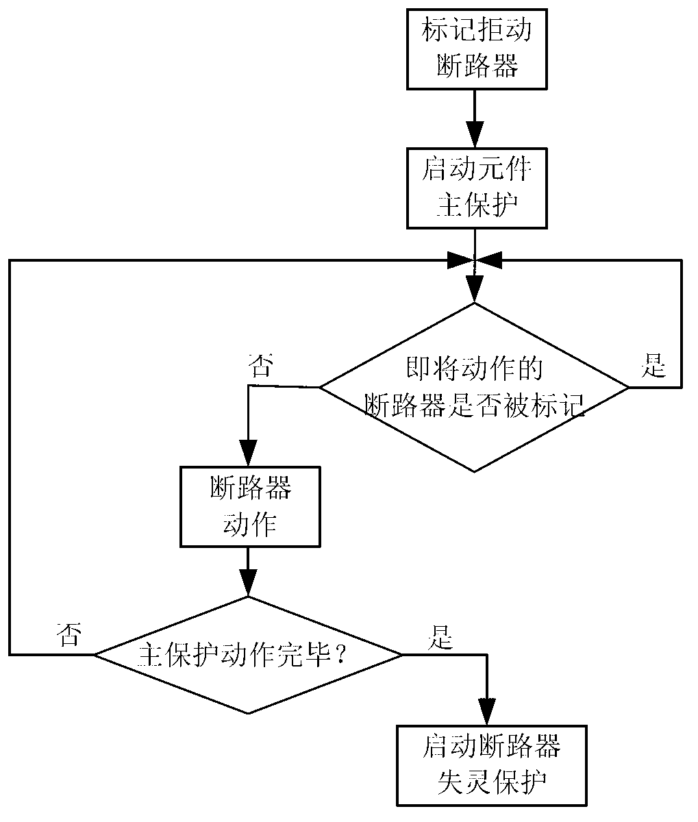 Simple and quick relay protection action simulation method for power system