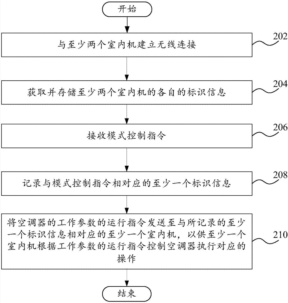 Air conditioner control method, system and device and computer equipment