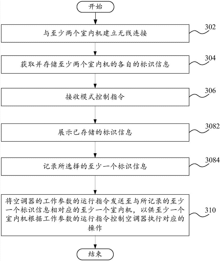 Air conditioner control method, system and device and computer equipment