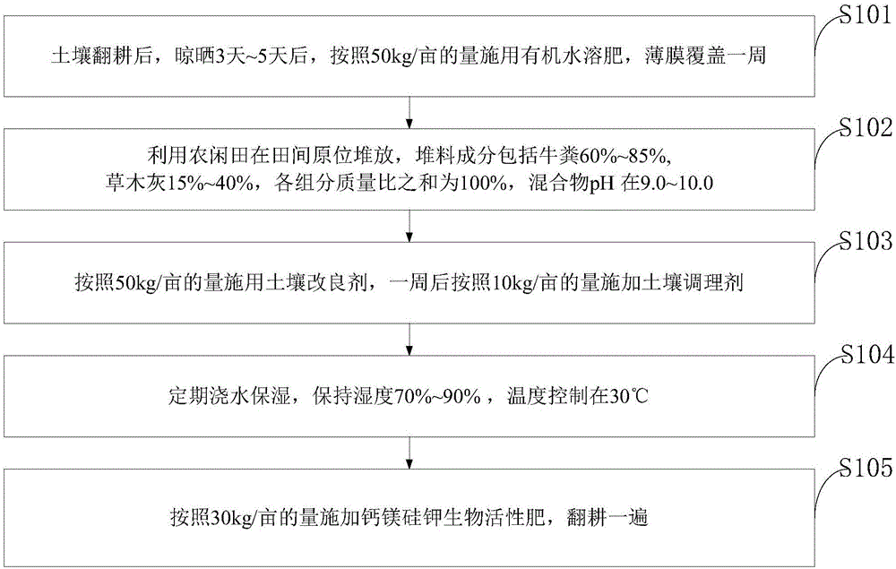 Method for sustainable utilization of soil water resources