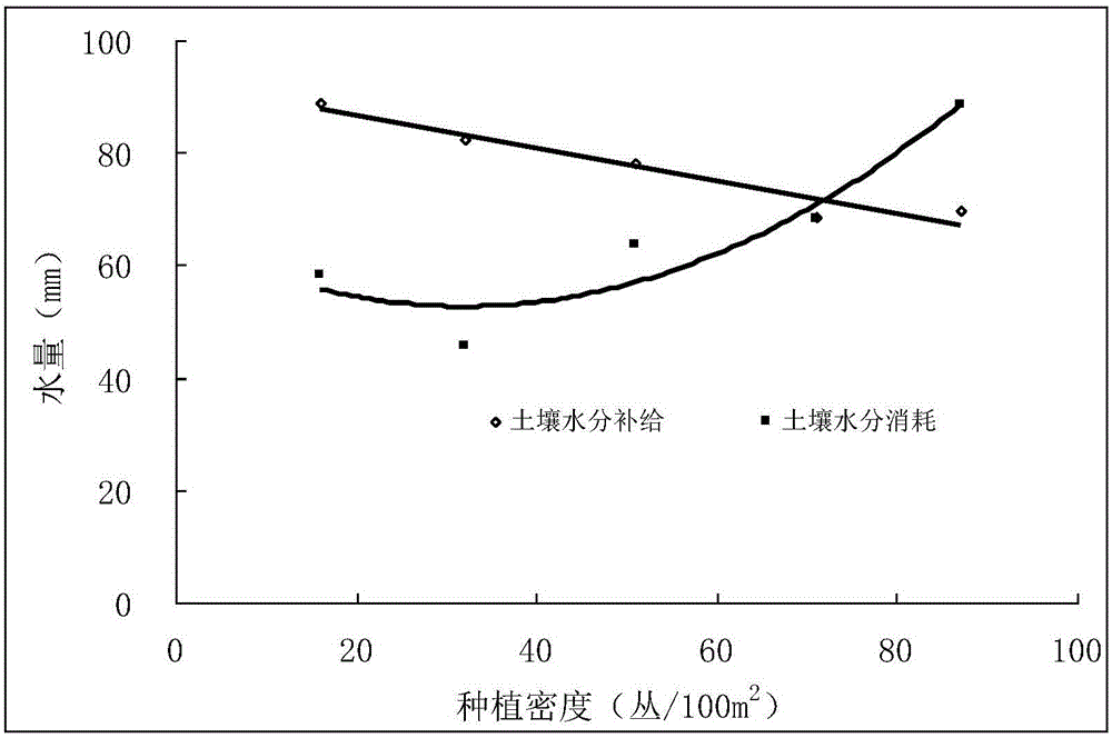 Method for sustainable utilization of soil water resources