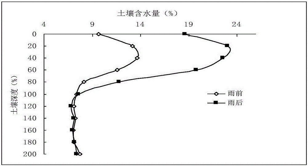 Method for sustainable utilization of soil water resources