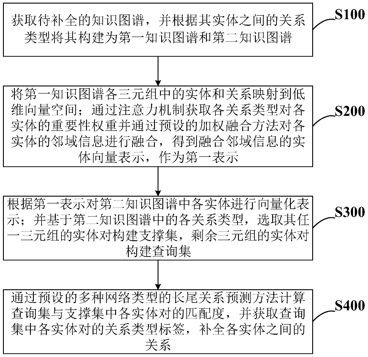 Knowledge graph long-tail relation completion method based on attention mechanism