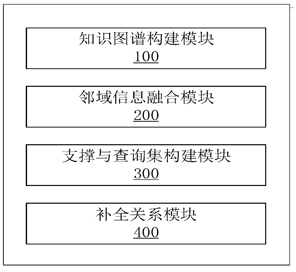 Knowledge graph long-tail relation completion method based on attention mechanism