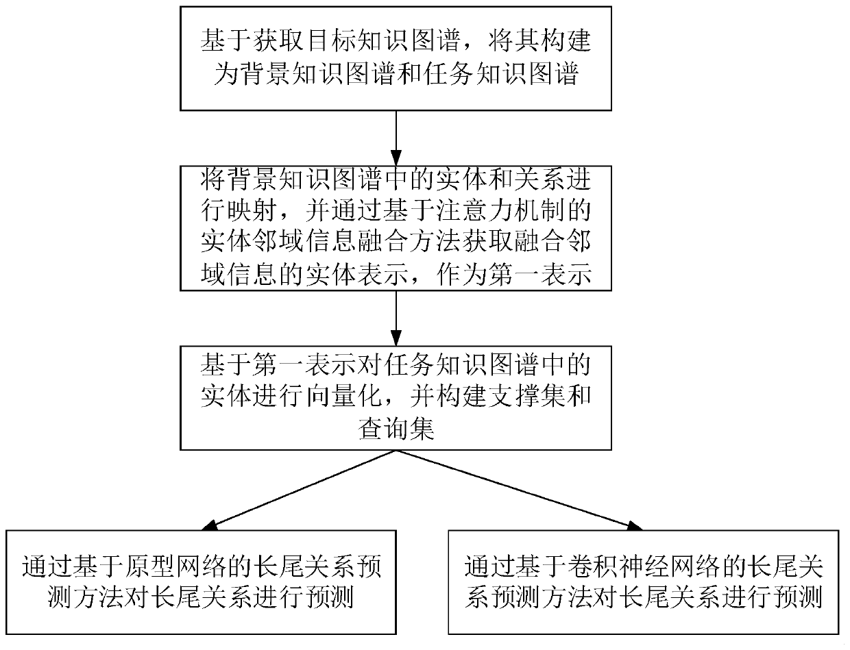 Knowledge graph long-tail relation completion method based on attention mechanism