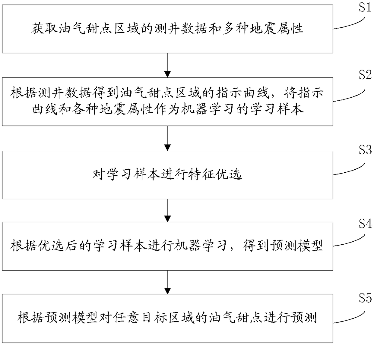 Oil and gas dessert prediction method and storage medium